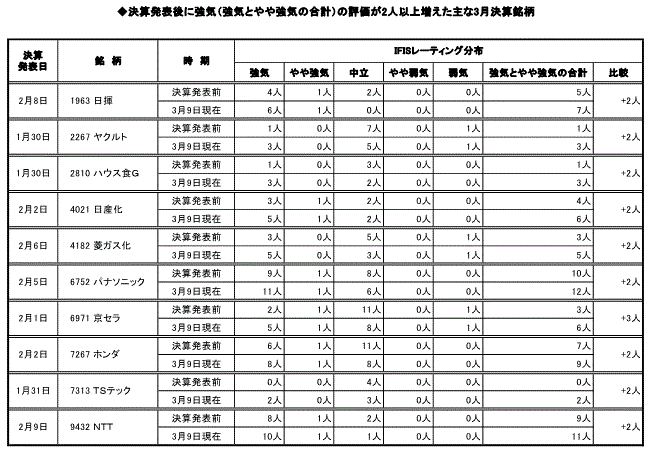 強気の評価が増えた銘柄