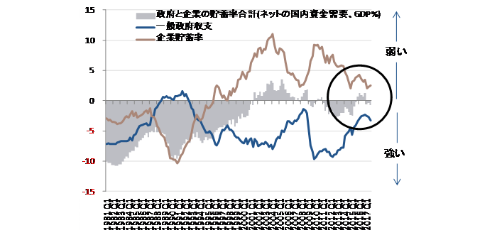 ネットの国内資金需要