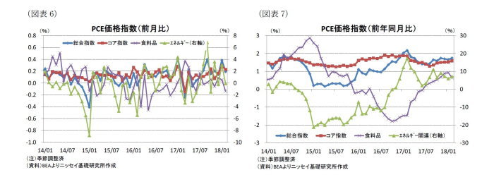 米個人所得・消費支出