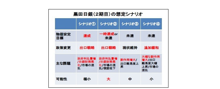 2期目,黒田日銀,シナリオ