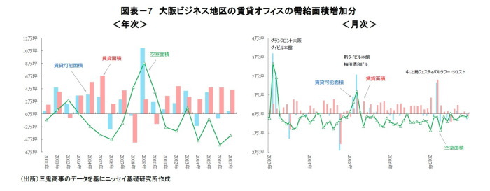 大阪オフィス市場,見通し 大阪オフィス市場,見通し