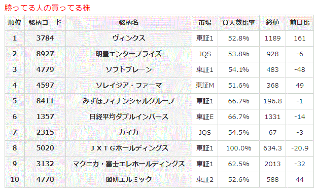 勝ってる人の買ってる株