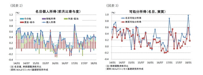 米個人所得・消費支出