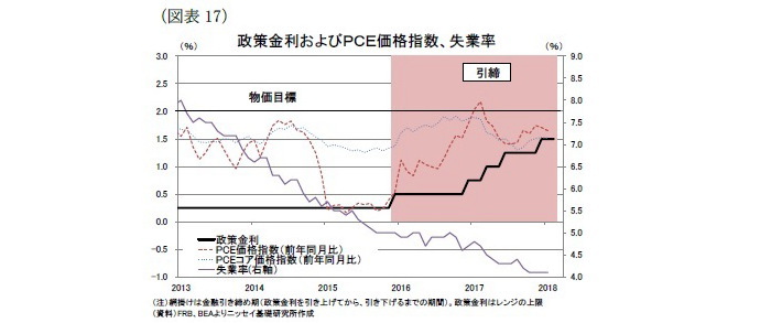 米国経済の見通し