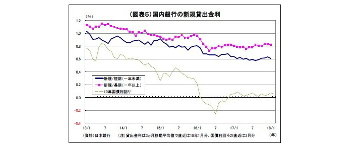 貸出・マネタリー統計