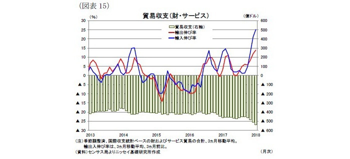 米国経済の見通し