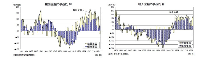 貿易統計