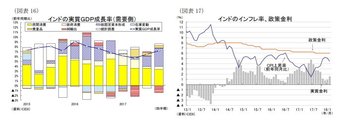 東南アジア,インド,経済見通し