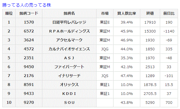 勝ってる人の売ってる株