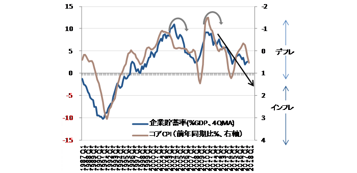 企業貯蓄率とコアCPI