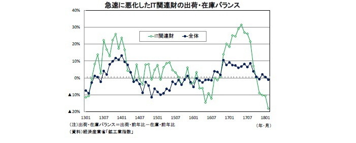 鉱工業生産