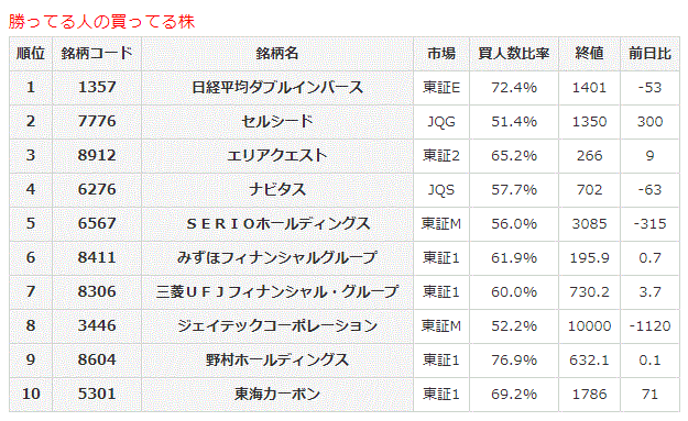 勝ってる人の買ってる株