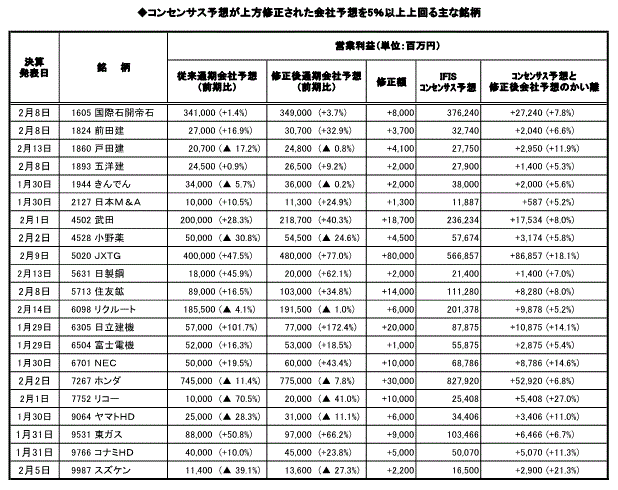 コンセンサス予想が上方修正された会社予想を5％以上上回る主な銘柄