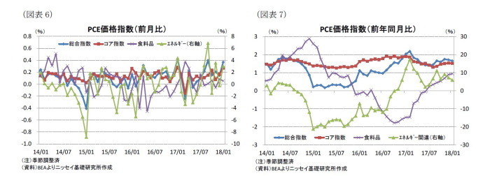 米国,個人所得・消費支出