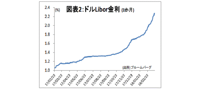 金融テーマ,米市場金利