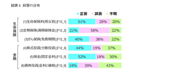 金融,生命保険,リテラシー