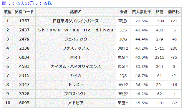 勝ってる人の売ってる株