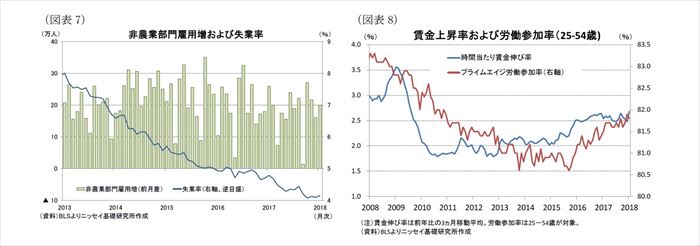 米国経済の見通し