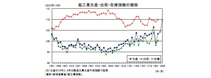 鉱工業生産