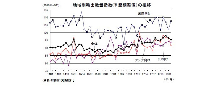 貿易統計