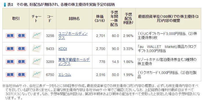 その他、好配当が期待され、各種の株主優待を実施予定の銘柄