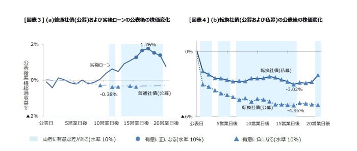 株式市場の反応,資金