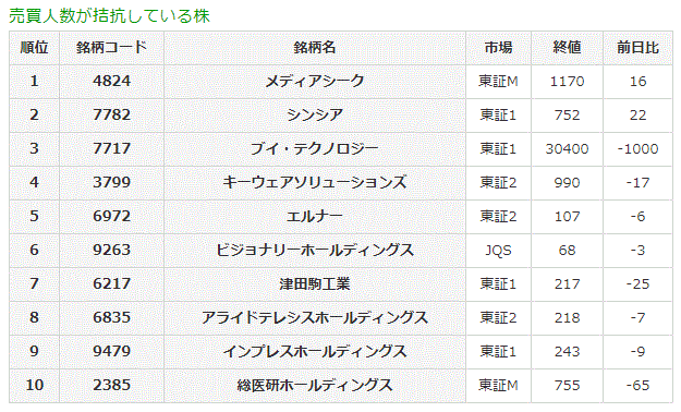 売買人数が拮抗している株