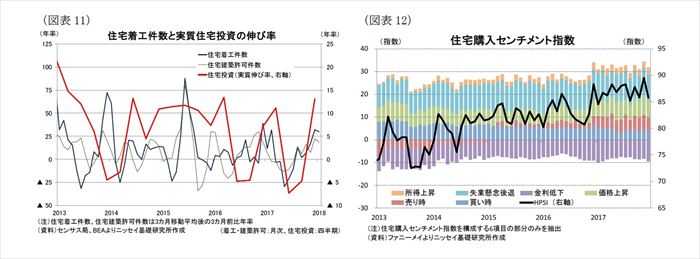 米国経済の見通し