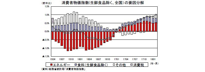 消費者物価