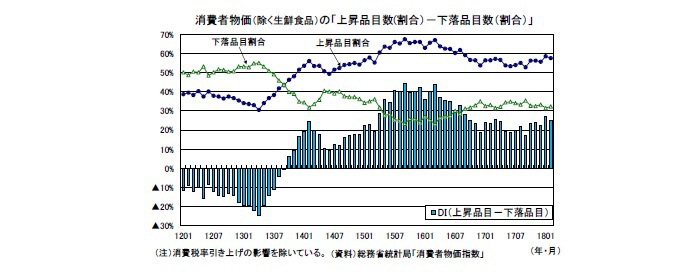 消費者物価