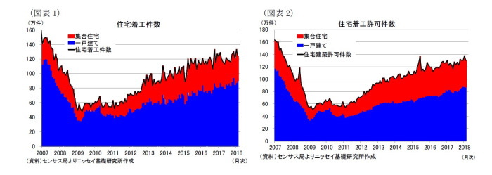 米国,住宅着工、許可件数