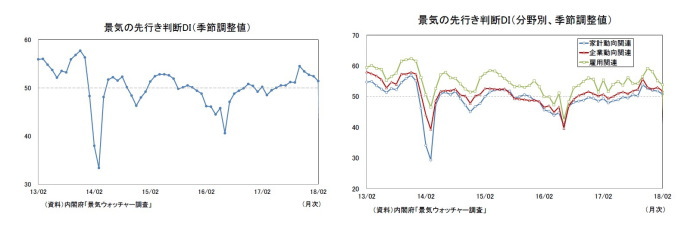 景気ウォッチャー調査