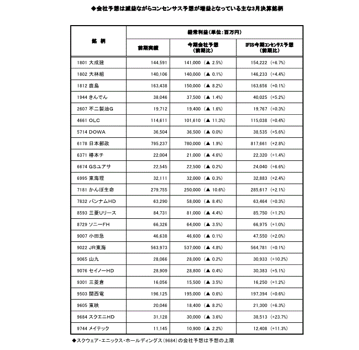 減益予想が一転して増益予想となった銘柄