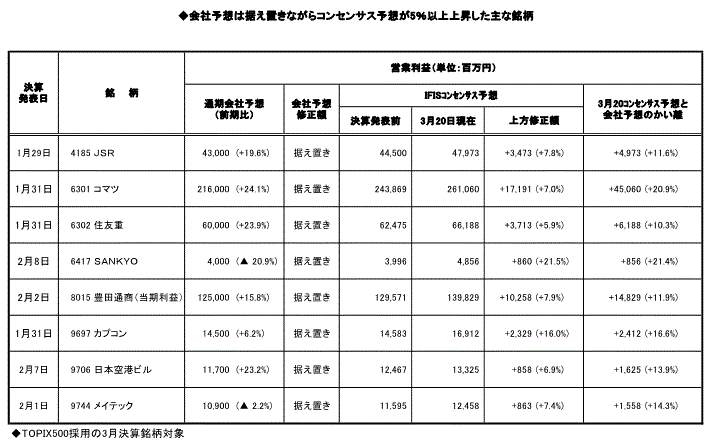 会社予想は据え置きながらコンセンサス予想が上昇した銘柄