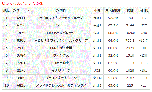 勝ってる人の買ってる株