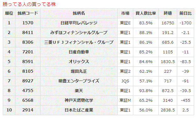 勝ってる人の買ってる株