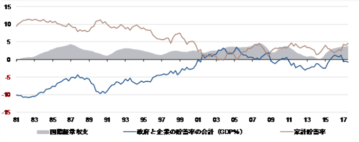 経常収支、家計貯蓄率とネットの国内資金需要