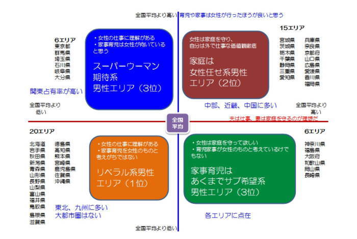 妻の就業,家事・育児分担,男性の意識47都道府県マトリクス分析 妻の就業,家事・育児分担,男性の意識47都道府県マトリクス分析