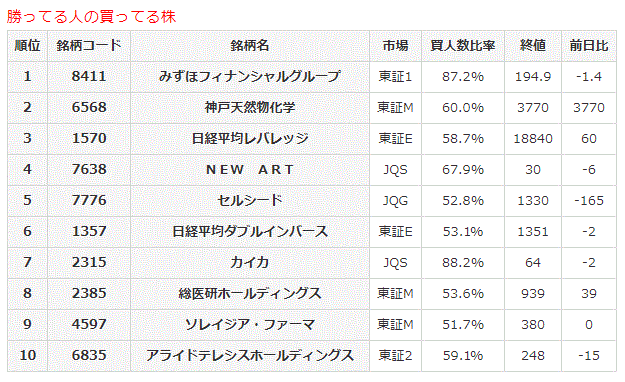 勝ってる人の買ってる株