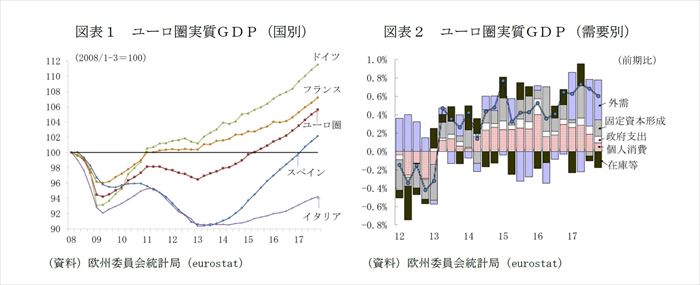 欧州経済見通し