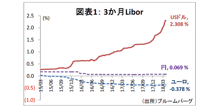 金融テーマ,米ドルLibor