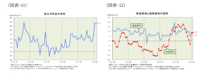 中国経済,景気指標