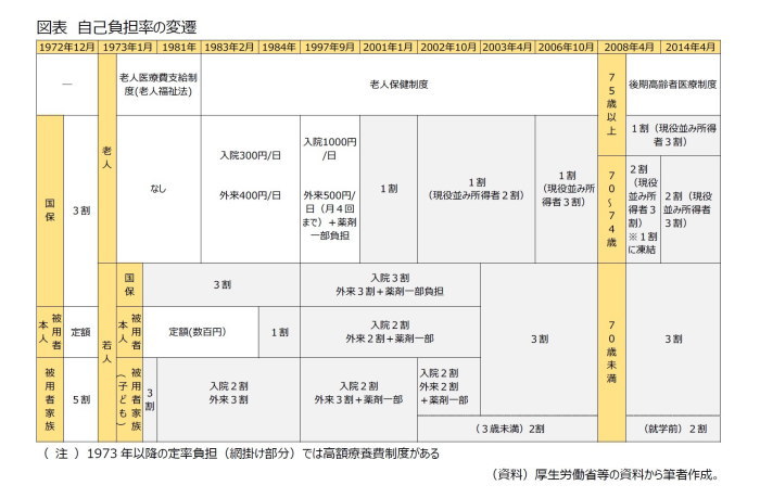 窓口負担