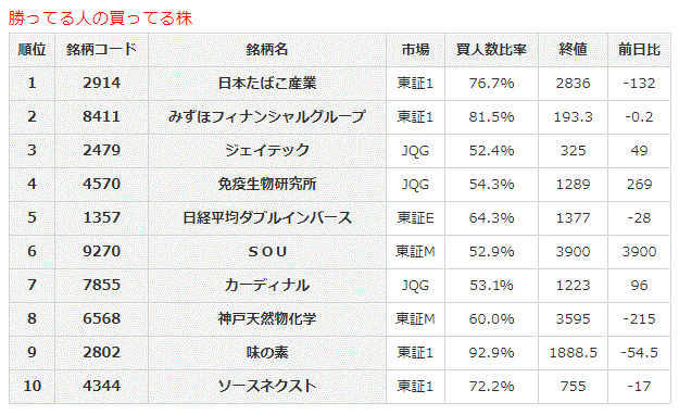 勝ってる人の買ってる株