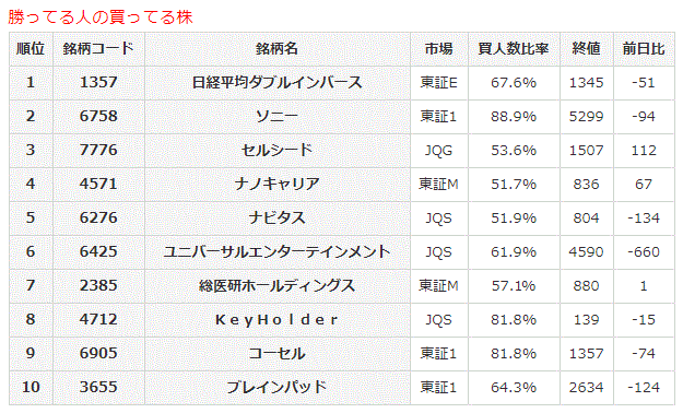 勝ってる人の買ってる株