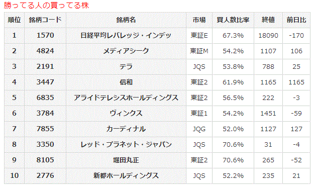 勝ってる人の買ってる株