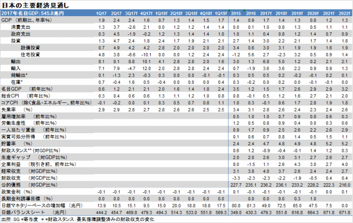 日本の主要経済の見通し