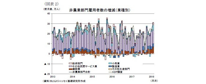 米国,雇用統計