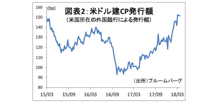 金融テーマ,米ドルLibor