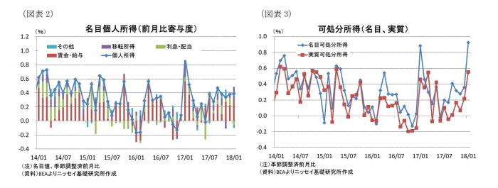 米国,個人所得・消費支出